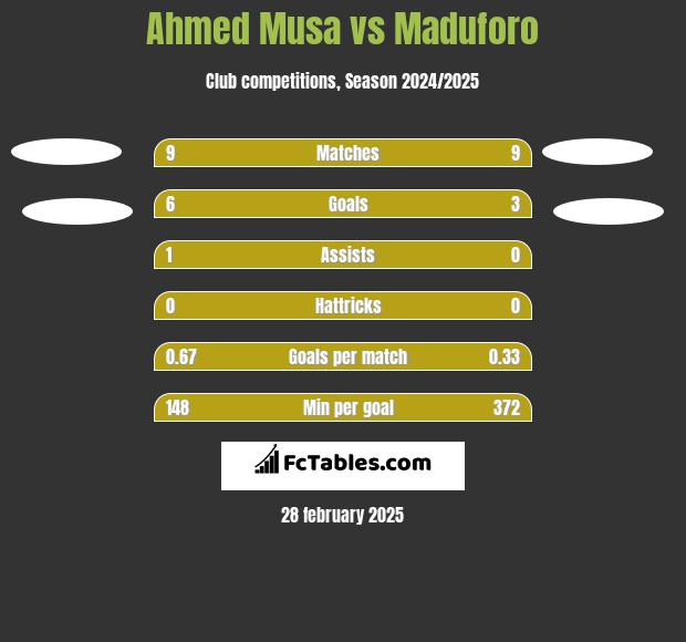 Ahmed Musa vs Maduforo h2h player stats