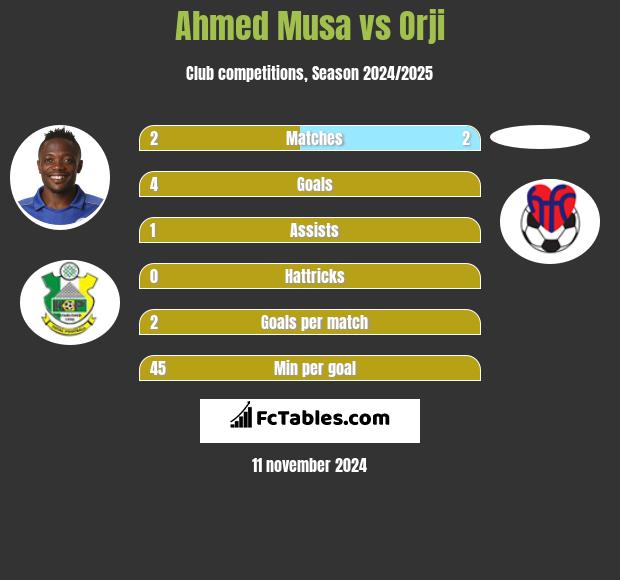 Ahmed Musa vs Orji h2h player stats