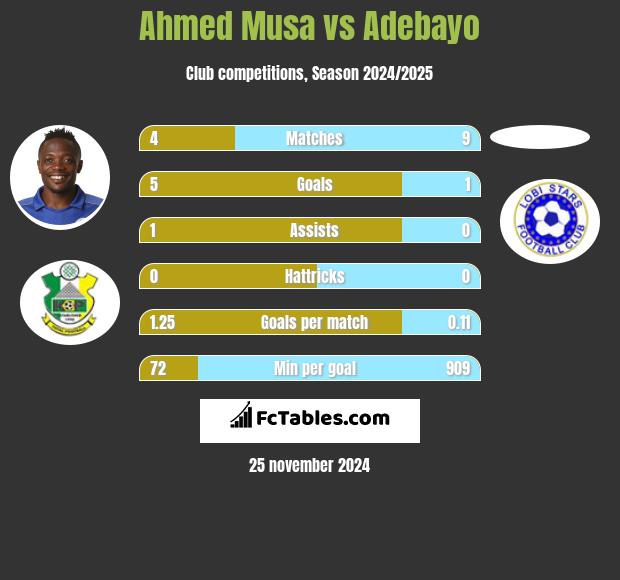 Ahmed Musa vs Adebayo h2h player stats