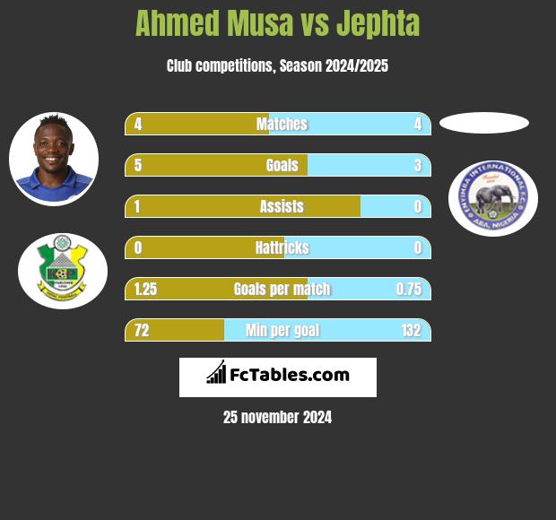 Ahmed Musa vs Jephta h2h player stats