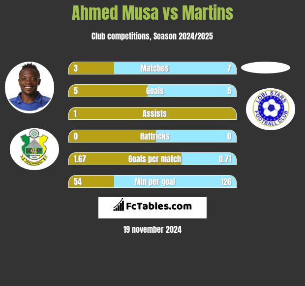 Ahmed Musa vs Martins h2h player stats