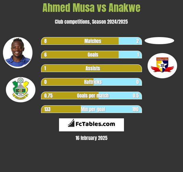 Ahmed Musa vs Anakwe h2h player stats