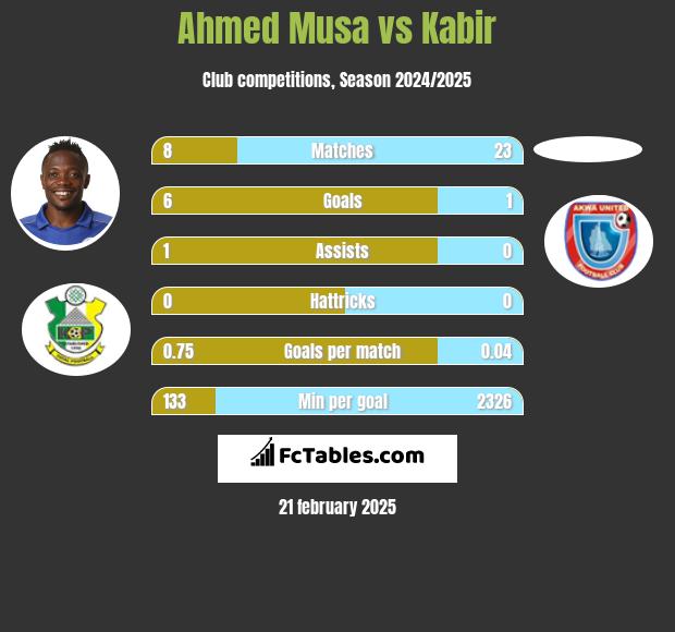 Ahmed Musa vs Kabir h2h player stats