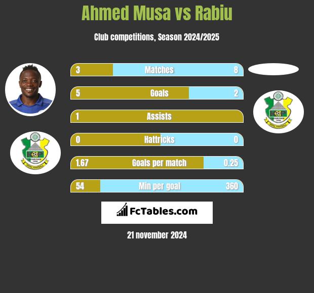 Ahmed Musa vs Rabiu h2h player stats