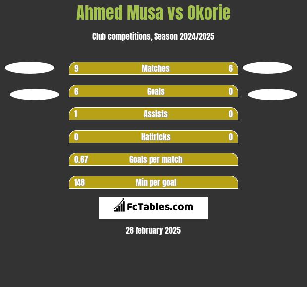 Ahmed Musa vs Okorie h2h player stats