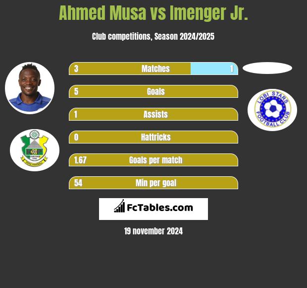 Ahmed Musa vs Imenger Jr. h2h player stats