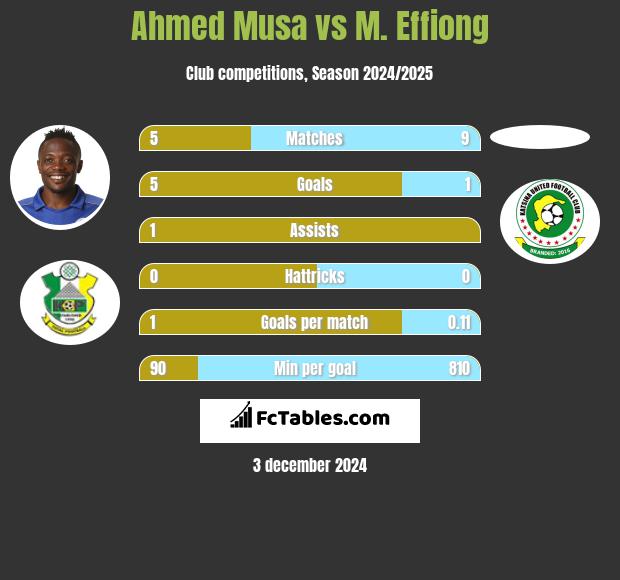 Ahmed Musa vs M. Effiong h2h player stats