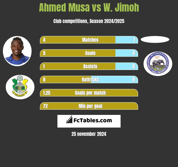 Ahmed Musa vs W. Jimoh h2h player stats