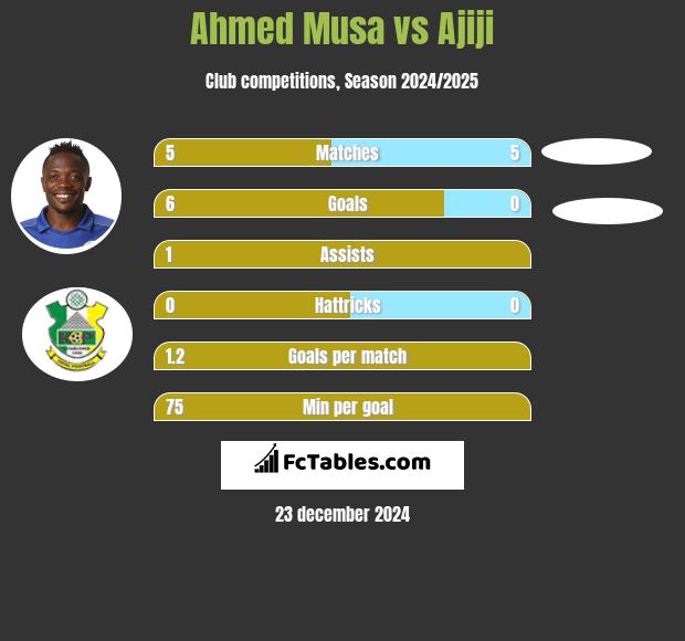 Ahmed Musa vs Ajiji h2h player stats