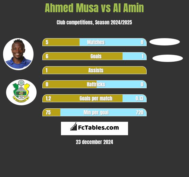 Ahmed Musa vs Al Amin h2h player stats