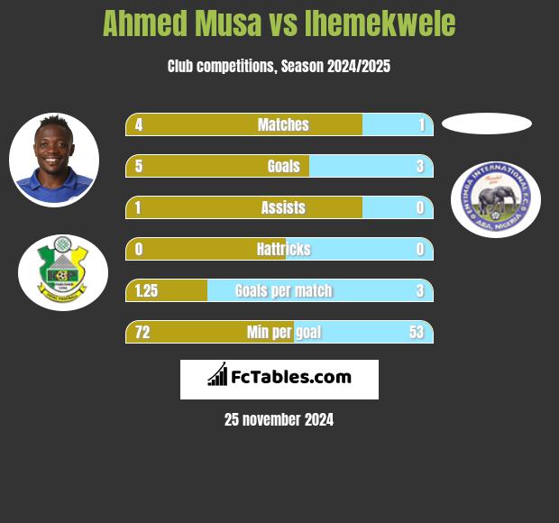 Ahmed Musa vs Ihemekwele h2h player stats