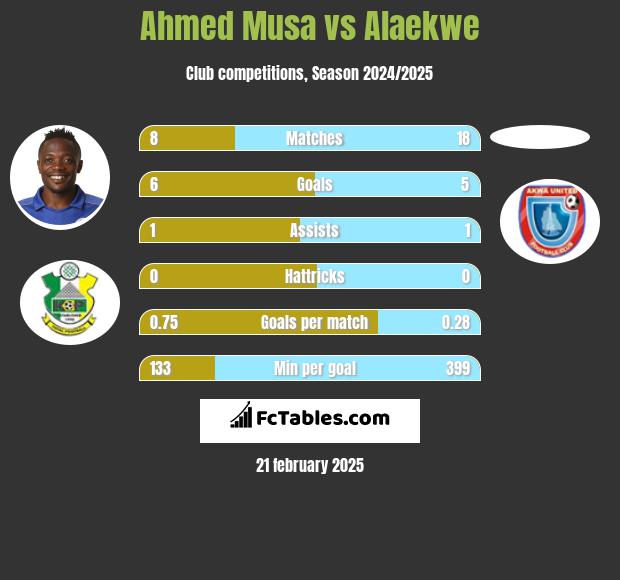 Ahmed Musa vs Alaekwe h2h player stats