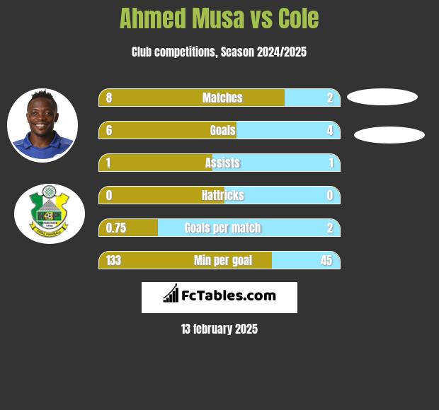 Ahmed Musa vs Cole h2h player stats