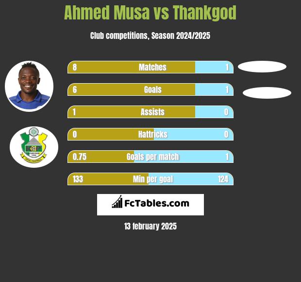 Ahmed Musa vs Thankgod h2h player stats