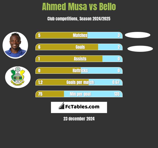 Ahmed Musa vs Bello h2h player stats