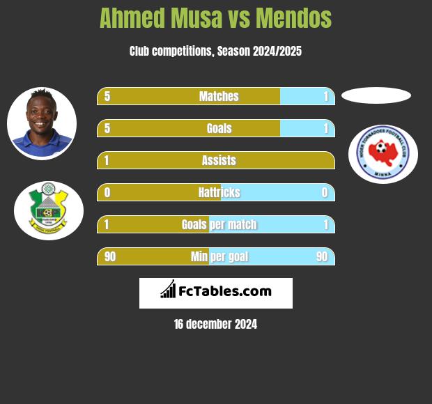 Ahmed Musa vs Mendos h2h player stats