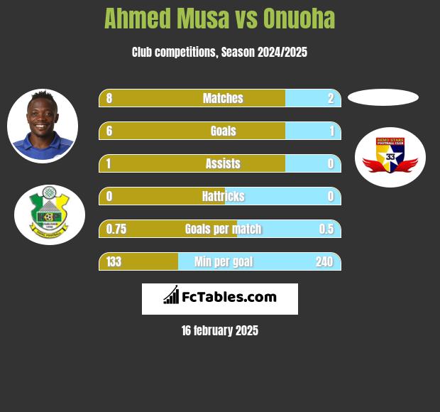 Ahmed Musa vs Onuoha h2h player stats