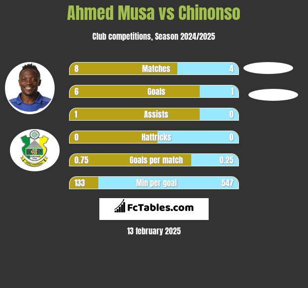 Ahmed Musa vs Chinonso h2h player stats