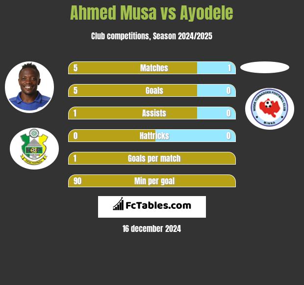 Ahmed Musa vs Ayodele h2h player stats