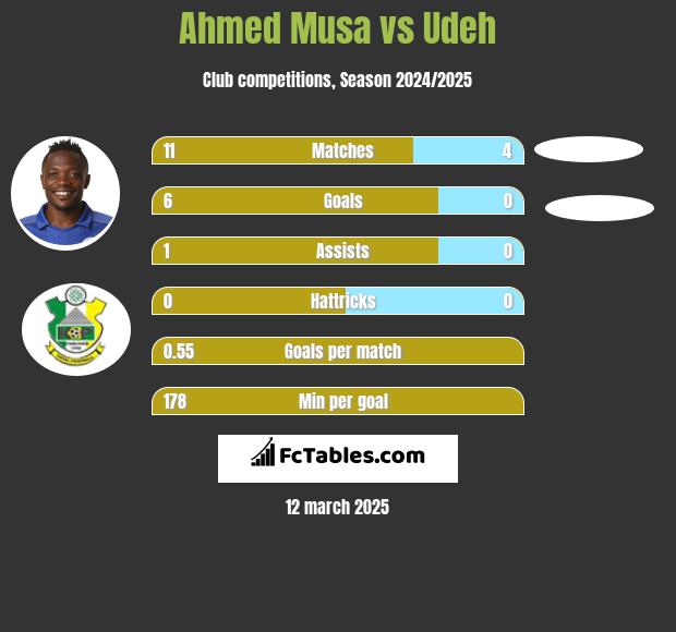 Ahmed Musa vs Udeh h2h player stats