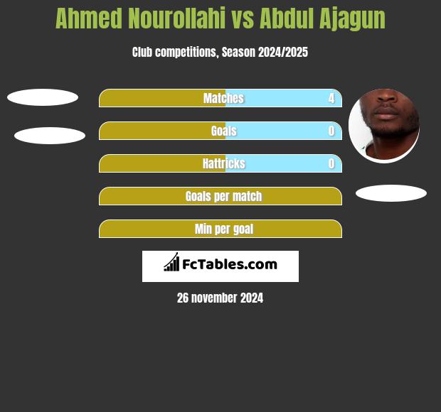 Ahmed Nourollahi vs Abdul Ajagun h2h player stats