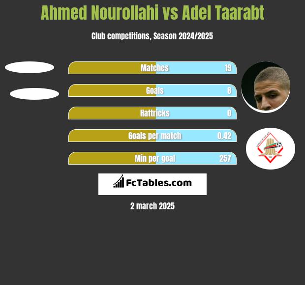 Ahmed Nourollahi vs Adel Taarabt h2h player stats