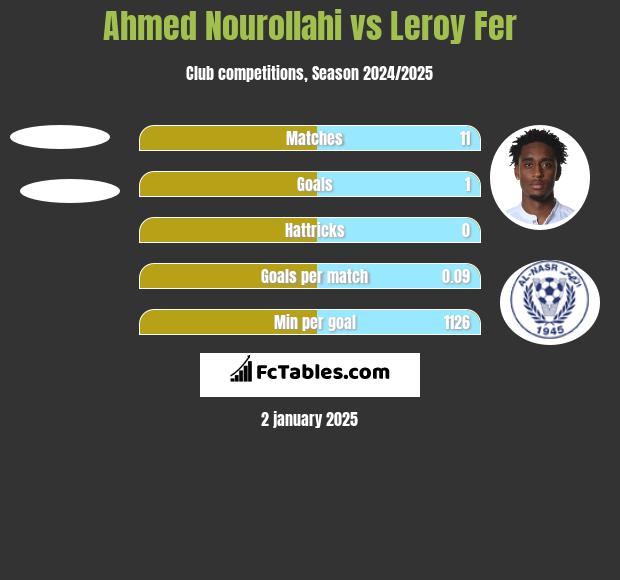 Ahmed Nourollahi vs Leroy Fer h2h player stats