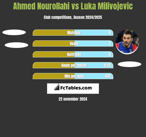 Ahmed Nourollahi vs Luka Milivojevic h2h player stats