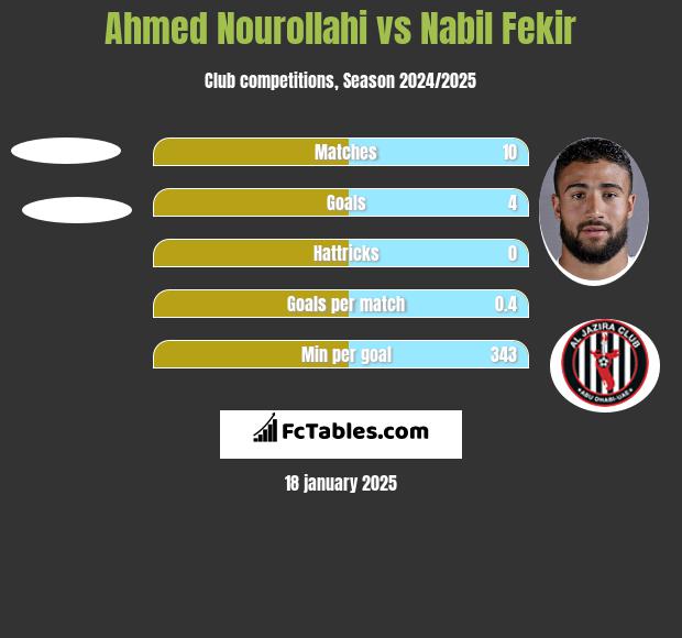 Ahmed Nourollahi vs Nabil Fekir h2h player stats