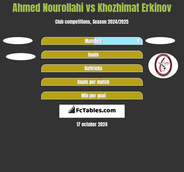 Ahmed Nourollahi vs Khozhimat Erkinov h2h player stats