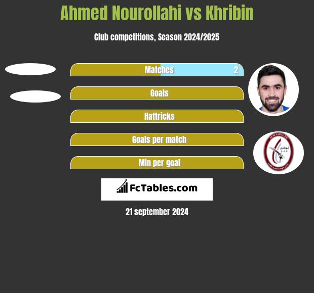 Ahmed Nourollahi vs Khribin h2h player stats