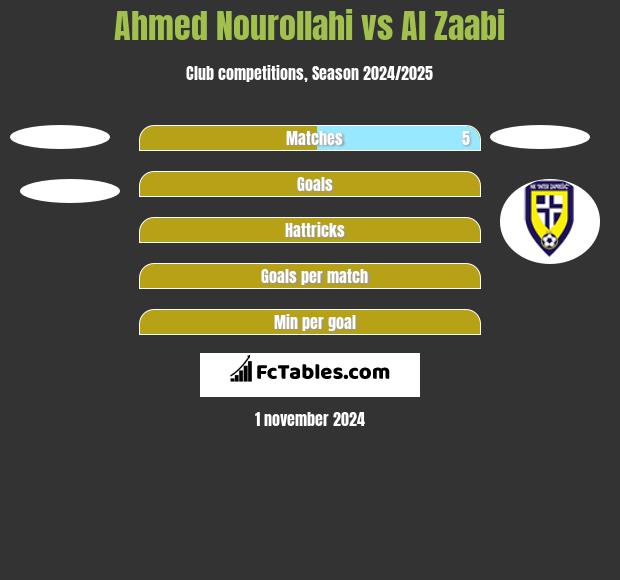 Ahmed Nourollahi vs Al Zaabi h2h player stats