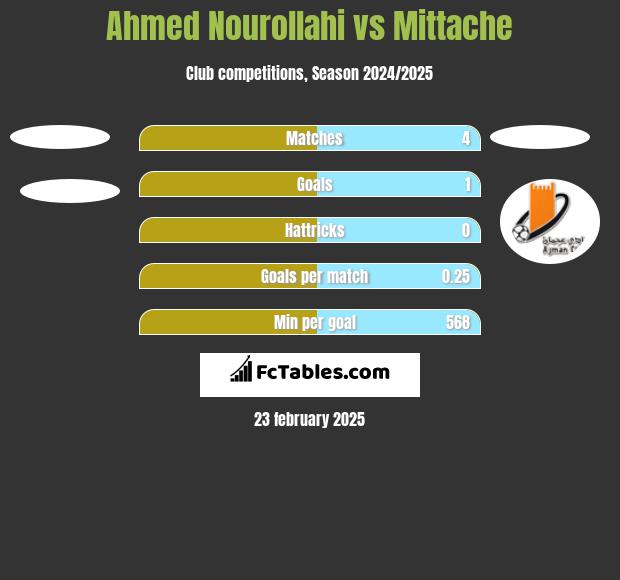 Ahmed Nourollahi vs Mittache h2h player stats