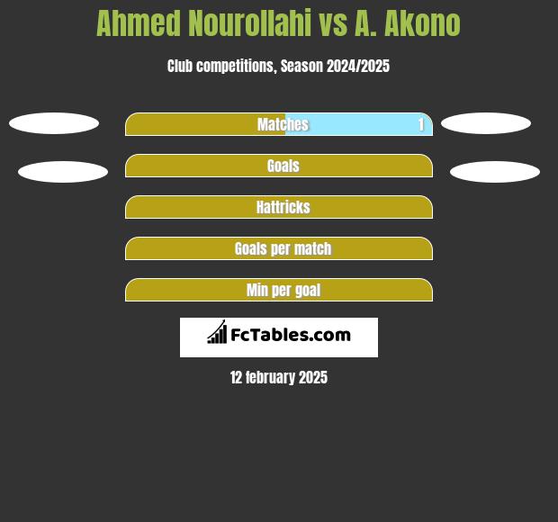 Ahmed Nourollahi vs A. Akono h2h player stats