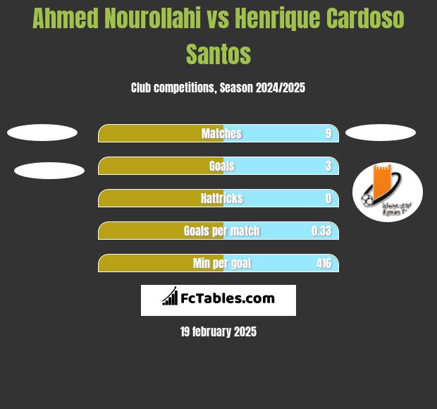 Ahmed Nourollahi vs Henrique Cardoso Santos h2h player stats