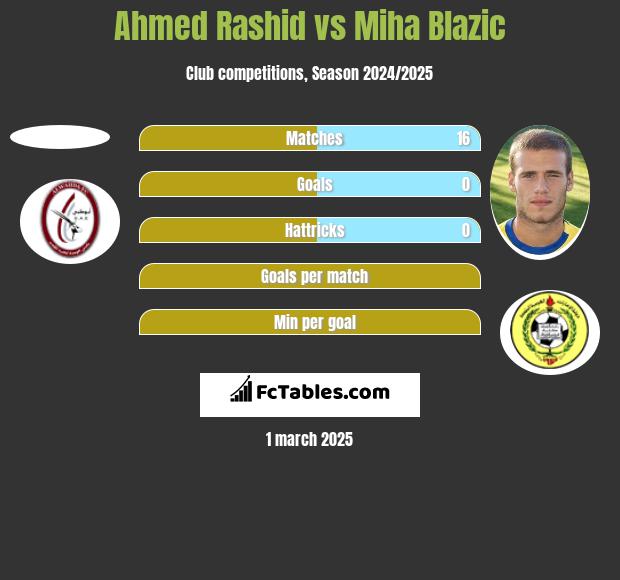 Ahmed Rashid vs Miha Blazic h2h player stats