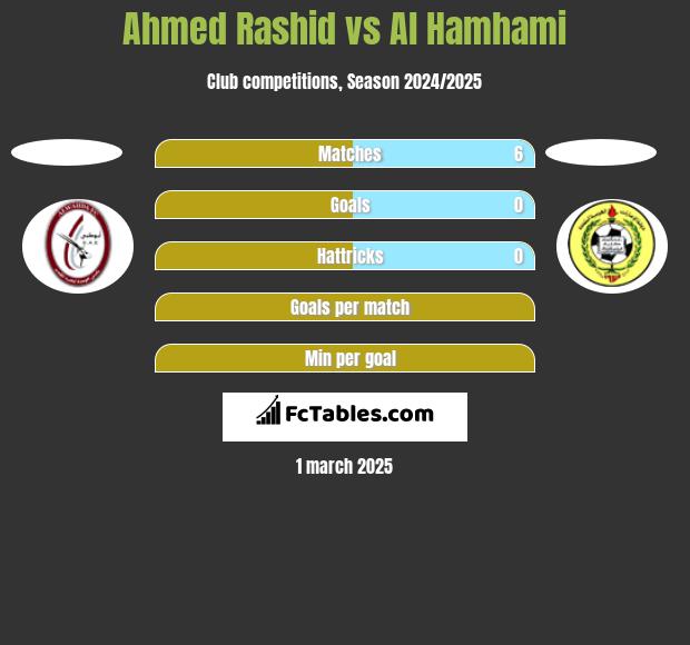 Ahmed Rashid vs Al Hamhami h2h player stats