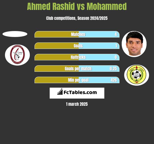 Ahmed Rashid vs Mohammed h2h player stats