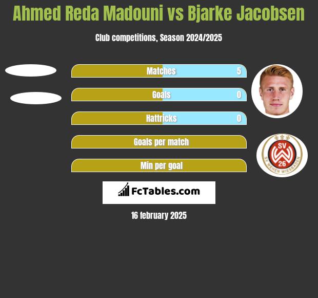 Ahmed Reda Madouni vs Bjarke Jacobsen h2h player stats