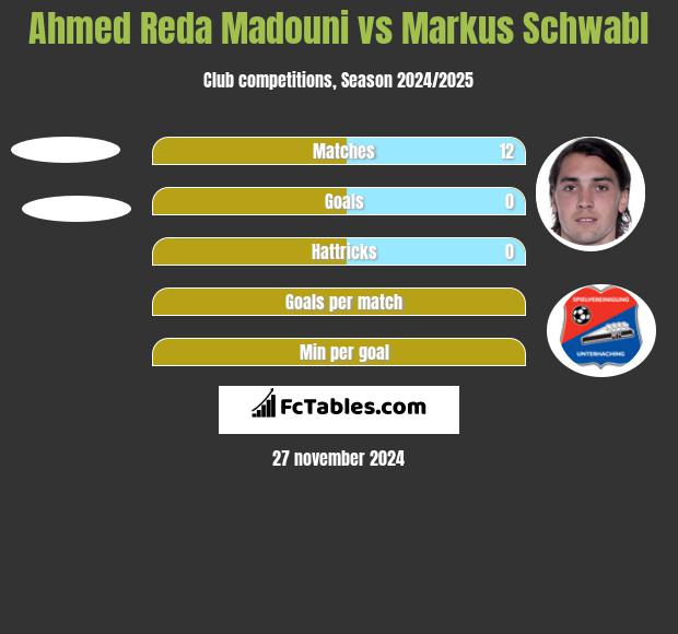 Ahmed Reda Madouni vs Markus Schwabl h2h player stats