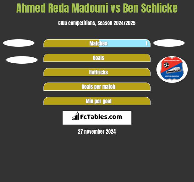 Ahmed Reda Madouni vs Ben Schlicke h2h player stats