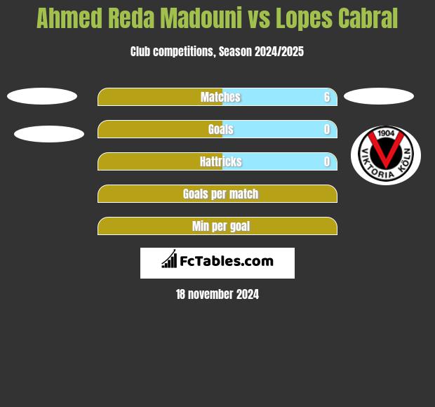 Ahmed Reda Madouni vs Lopes Cabral h2h player stats