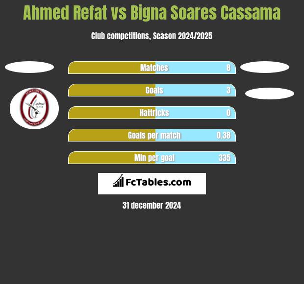 Ahmed Refat vs Bigna Soares Cassama h2h player stats