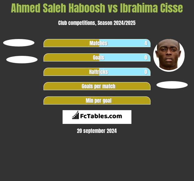 Ahmed Saleh Haboosh vs Ibrahima Cisse h2h player stats