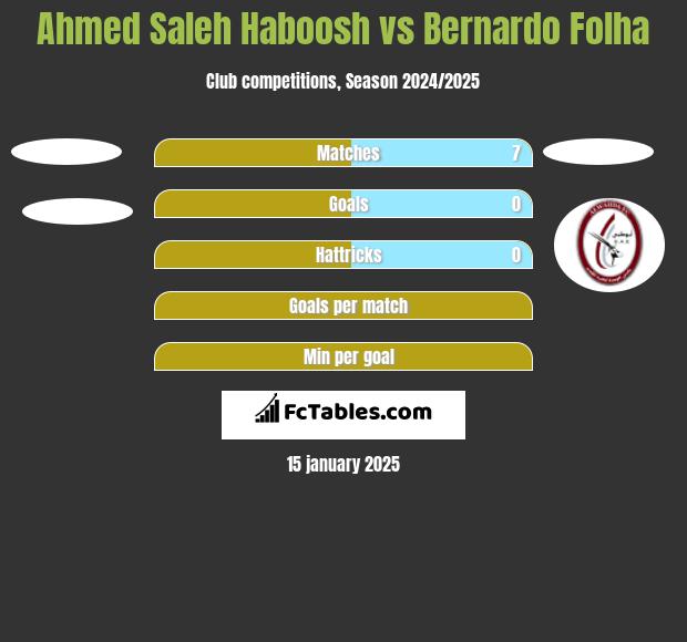 Ahmed Saleh Haboosh vs Bernardo Folha h2h player stats