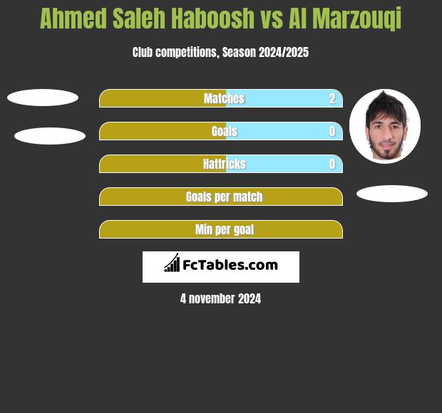 Ahmed Saleh Haboosh vs Al Marzouqi h2h player stats