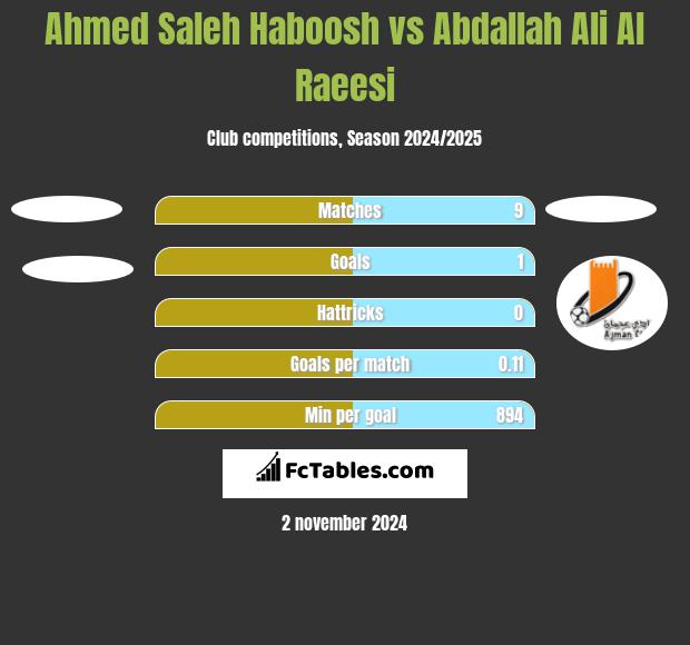 Ahmed Saleh Haboosh vs Abdallah Ali Al Raeesi h2h player stats