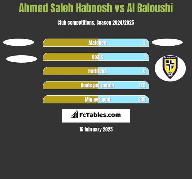 Ahmed Saleh Haboosh vs Al Baloushi h2h player stats