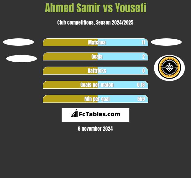 Ahmed Samir vs Yousefi h2h player stats