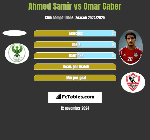 Ahmed Samir vs Omar Gaber h2h player stats